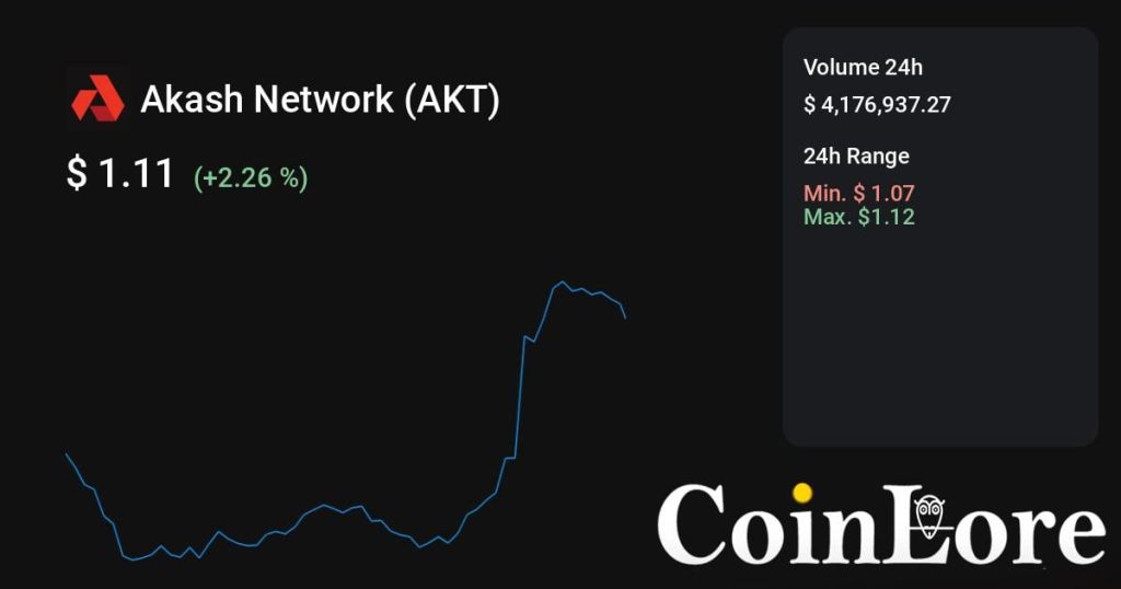 Akash Network（AKT）观察：不算最早期，先看热度是不是回流