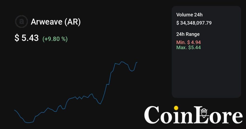 Arweave（AR）观察：不算最早期，先看热度是不是回流