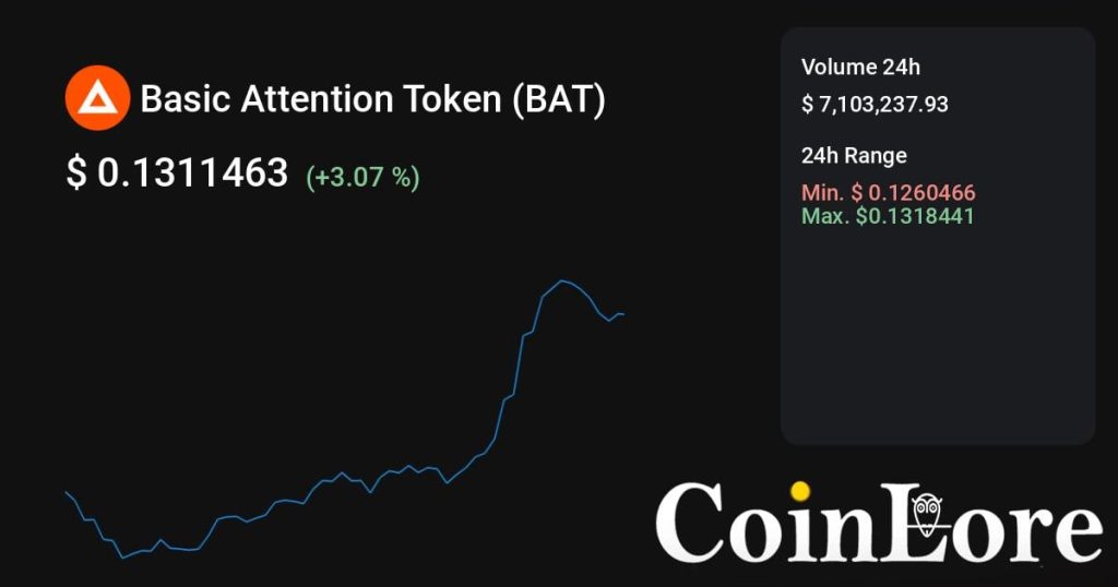 Basic Attention Token（BAT）观察：不算最早期，先看热度是不是回流
