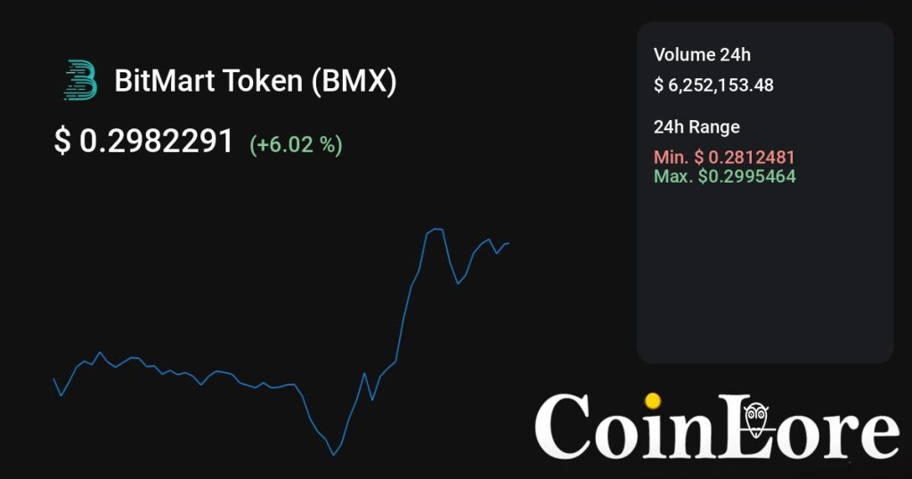 BitMart Token（BMX）观察：不算最早期，先看热度是不是回流