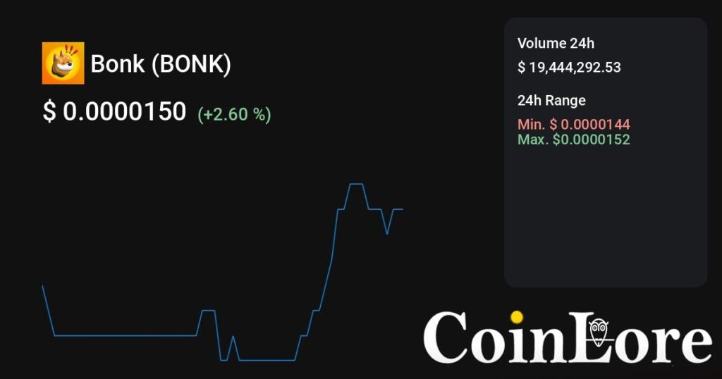 Bonk（BONK）观察：不算最早期，先看热度是不是回流
