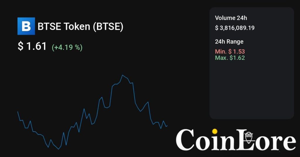 BTSE Token（BTSE）观察：不算最早期，先看热度是不是回流