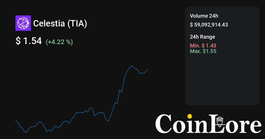 Celestia（TIA）观察：不算最早期，先看热度是不是回流