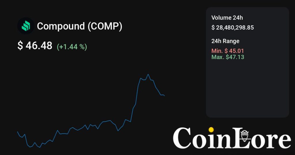 Compound（COMP）观察：不算最早期，先看热度是不是回流