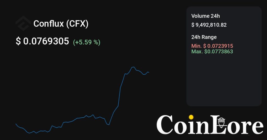 Conflux（CFX）观察：不算最早期，先看热度是不是回流