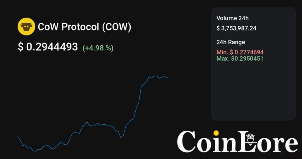 CoW Protocol（COW）观察：不算最早期，先看热度是不是回流