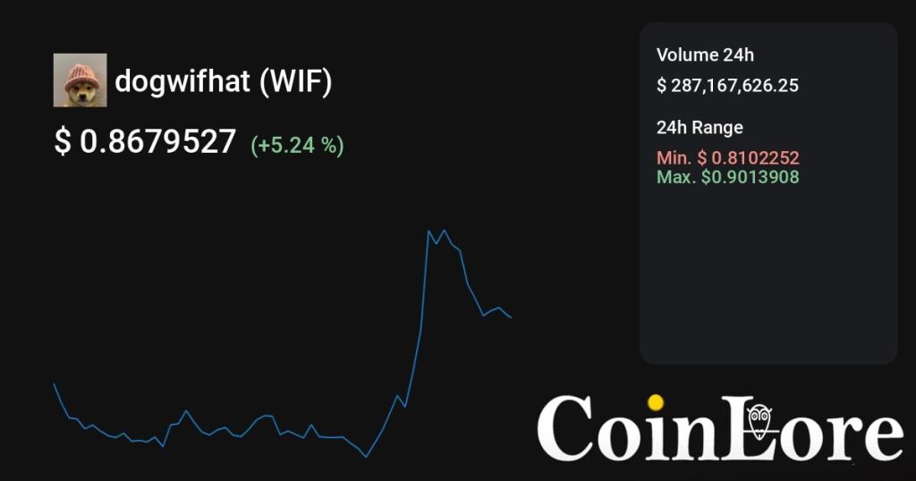 dogwifhat（WIF）观察：不算最早期，先看热度是不是回流
