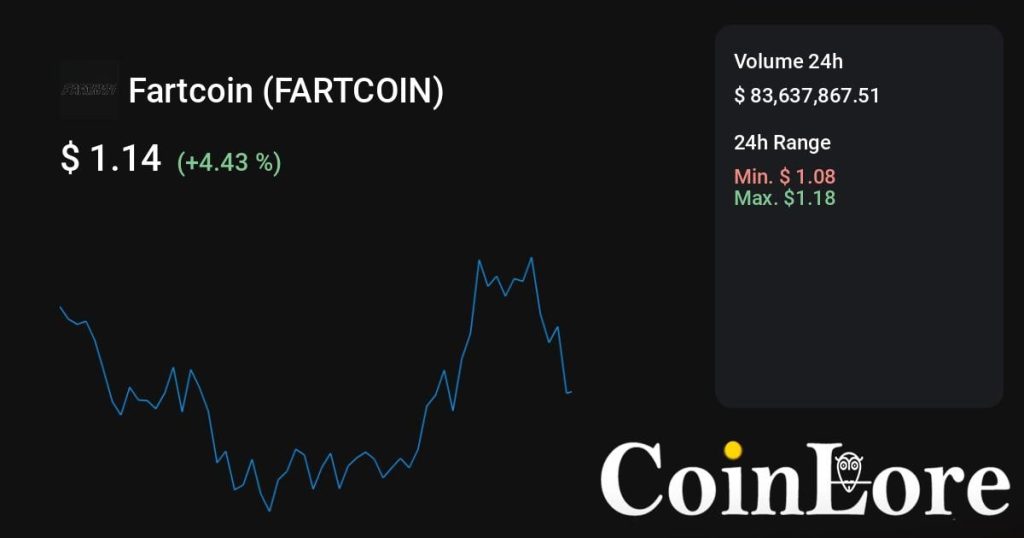 Fartcoin（FARTCOIN）观察：不算最早期，先看热度是不是回流