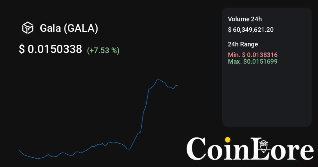 Gala（GALA）观察：不算最早期，先看热度是不是回流