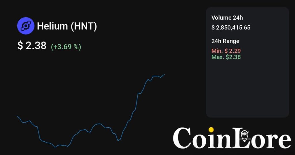 Helium（HNT）观察：不算最早期，先看热度是不是回流