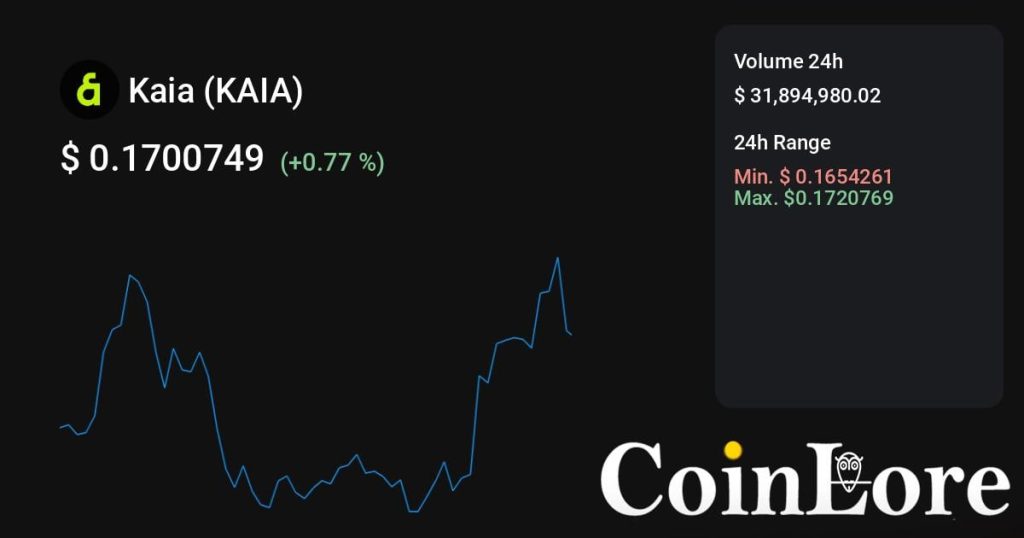 Kaia（KAIA）观察：不算最早期，先看热度是不是回流