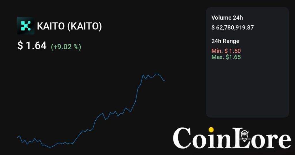 KAITO（KAITO）观察：不算最早期，先看热度是不是回流