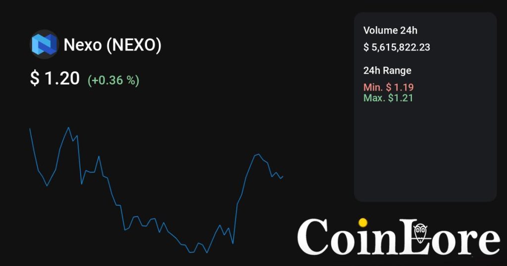 Nexo（NEXO）观察：不算最早期，先看热度是不是回流