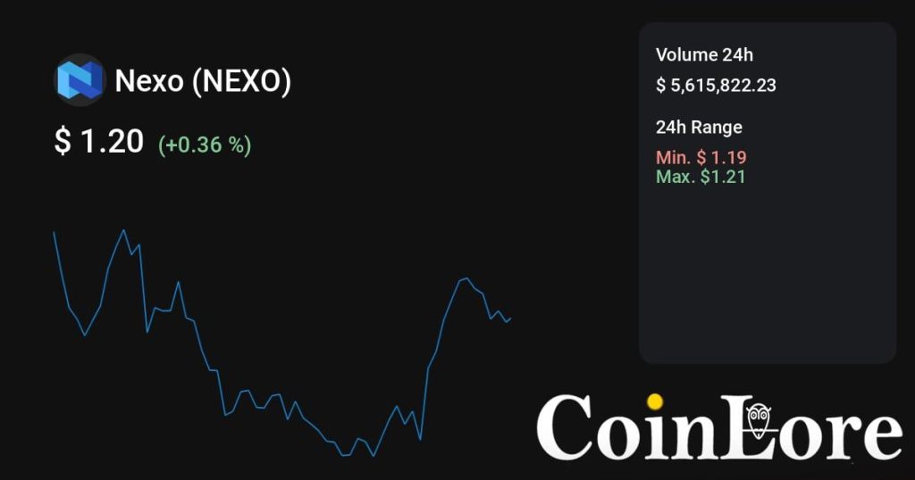Nexo（NEXO）观察：不算最早期，先看热度是不是回流