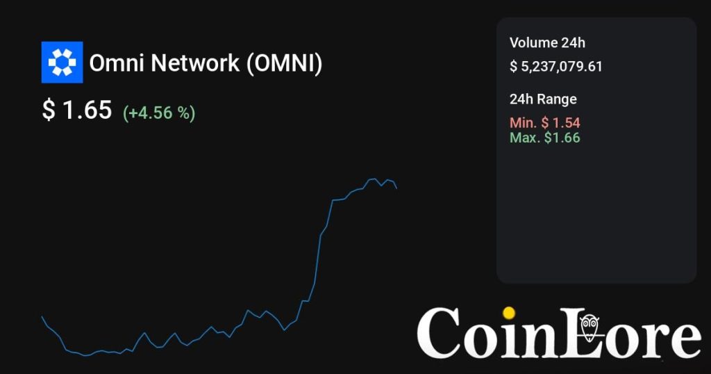 Omni Network（OMNI）观察：不算最早期，先看热度是不是回流