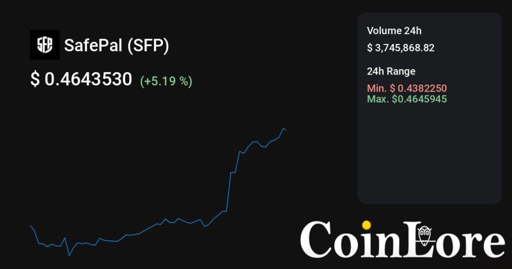 SafePal（SFP）观察：不算最早期，先看热度是不是回流