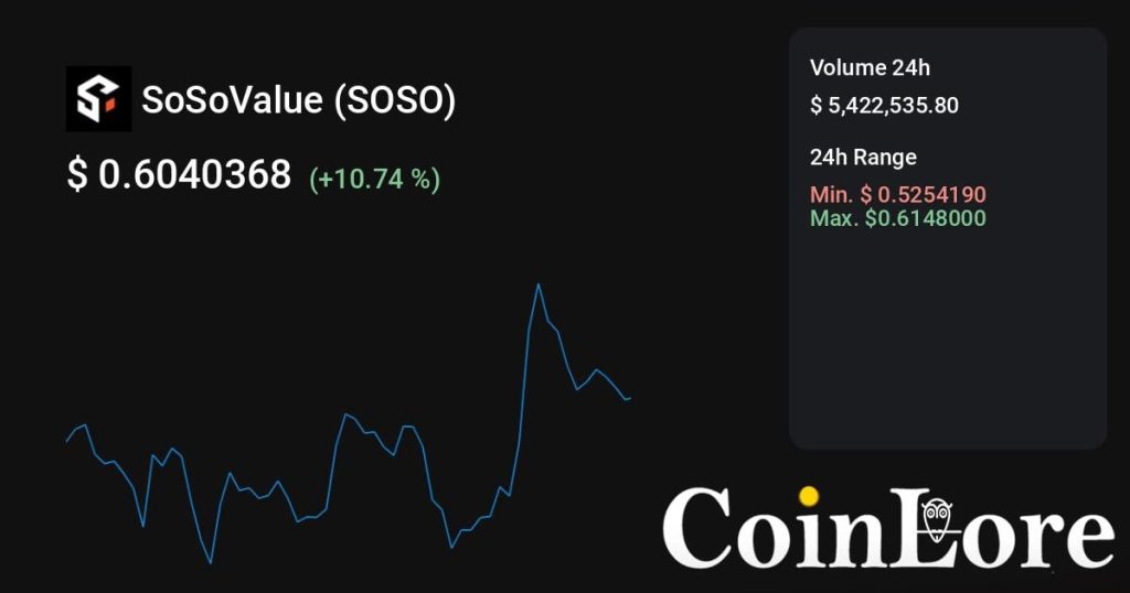 SoSoValue（SOSO）观察：不算最早期，先看热度是不是回流