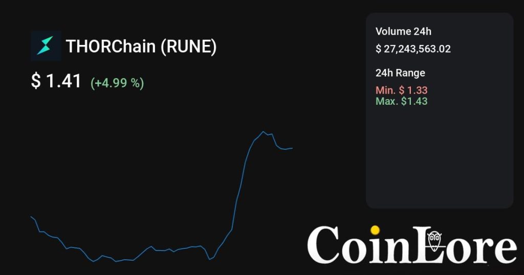 THORChain（RUNE）观察：不算最早期，先看热度是不是回流