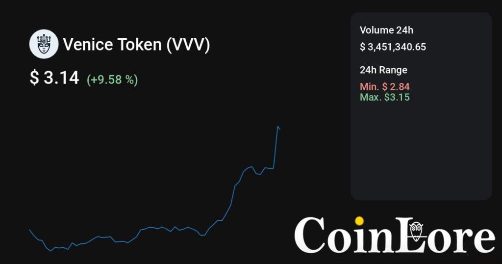 Venice Token（VVV）观察：不算最早期，先看热度是不是回流