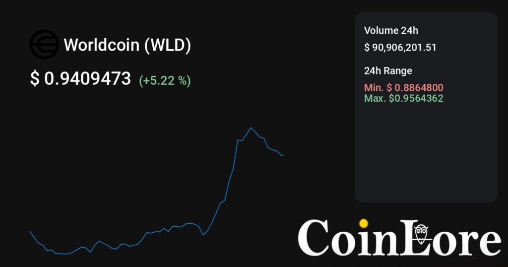 Worldcoin（WLD）观察：不算最早期，先看热度是不是回流