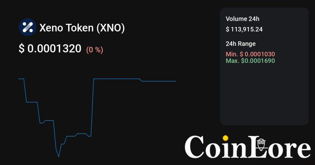 Xeno Token（XNO）观察：不算最早期，先看热度是不是回流