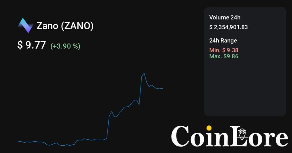 Zano（ZANO）观察：不算最早期，先看热度是不是回流