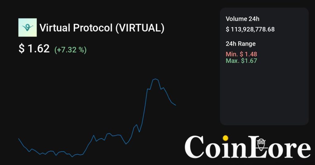 Virtual Protocol（VIRTUAL）观察：不算最早期，先看热度是不是回流