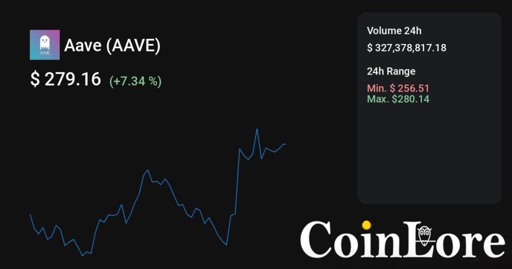 Aave（AAVE）观察：不算最早期，先看热度是不是回流