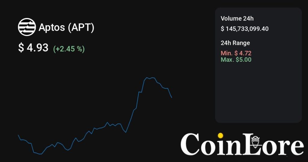 Aptos（APT）观察：不算最早期，先看热度是不是回流