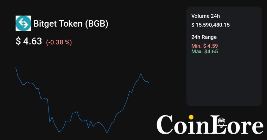 Bitget Token（BGB）观察：不算最早期，先看热度是不是回流