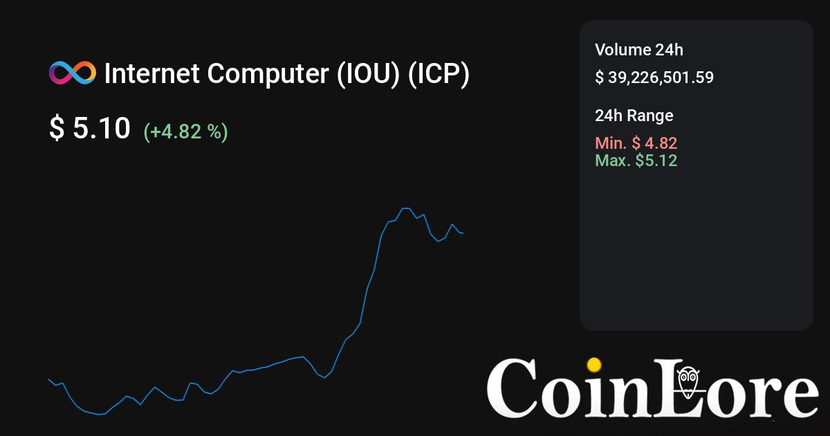 Internet Computer (IOU)